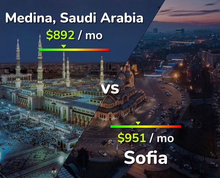 Cost of living in Medina vs Sofia infographic