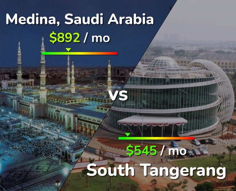 Cost of living in Medina vs South Tangerang infographic