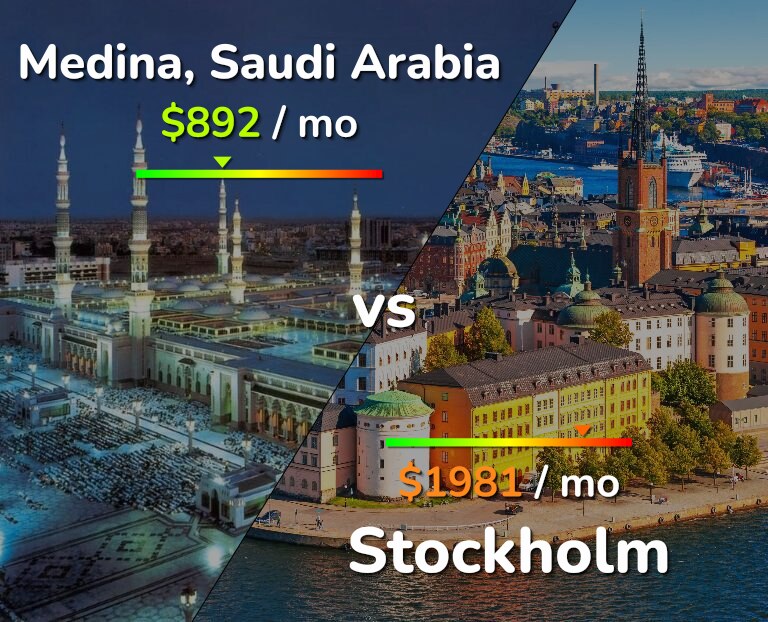 Cost of living in Medina vs Stockholm infographic