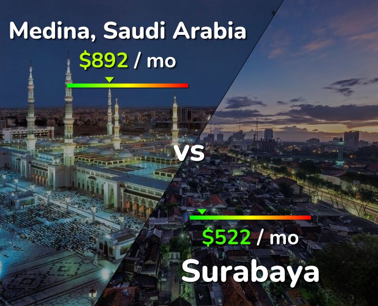 Cost of living in Medina vs Surabaya infographic