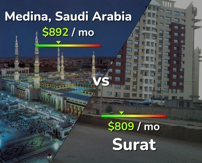 Cost of living in Medina vs Surat infographic