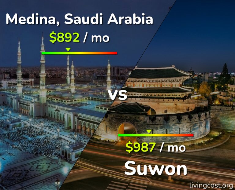 Cost of living in Medina vs Suwon infographic