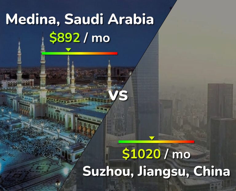 Cost of living in Medina vs Suzhou infographic