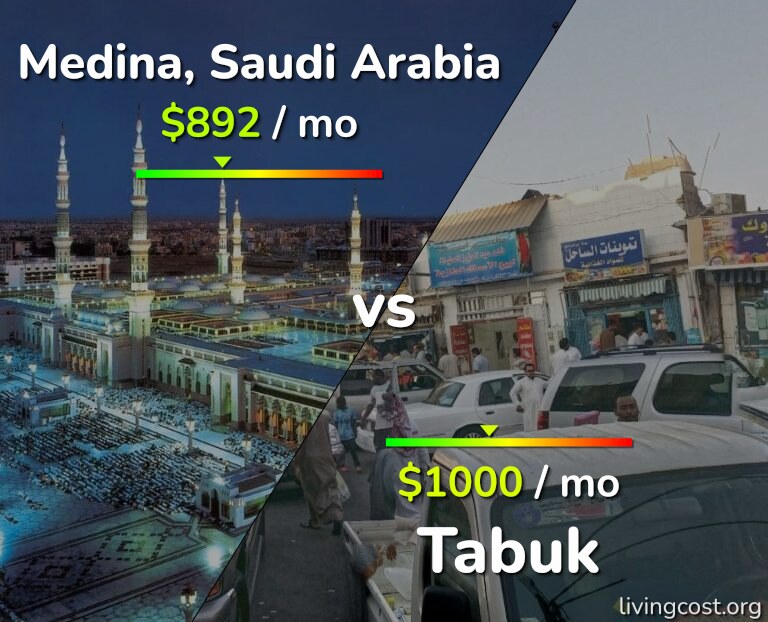 Cost of living in Medina vs Tabuk infographic
