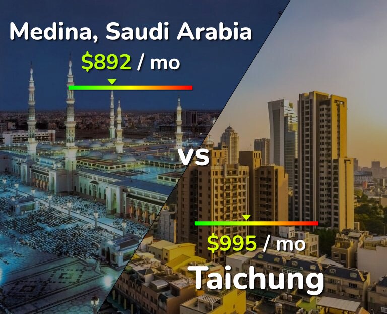 Cost of living in Medina vs Taichung infographic