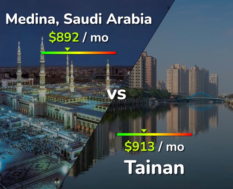 Cost of living in Medina vs Tainan infographic