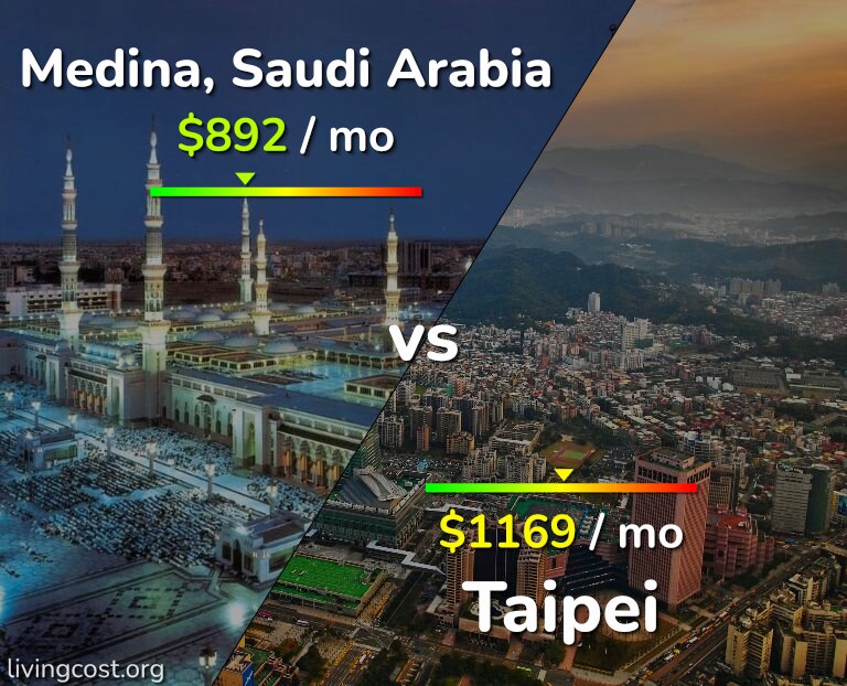 Cost of living in Medina vs Taipei infographic