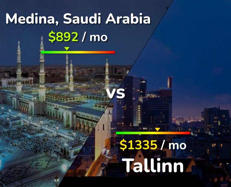Cost of living in Medina vs Tallinn infographic