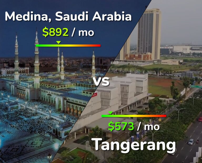 Cost of living in Medina vs Tangerang infographic