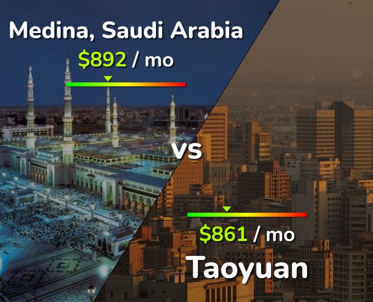 Cost of living in Medina vs Taoyuan infographic
