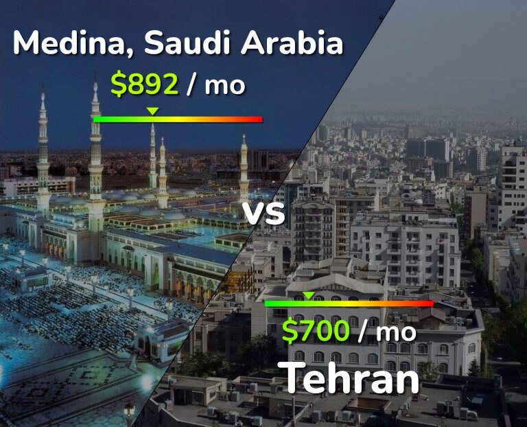 Cost of living in Medina vs Tehran infographic