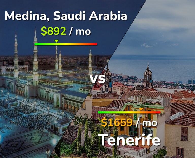 Cost of living in Medina vs Tenerife infographic