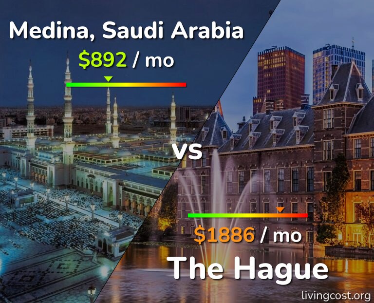 Cost of living in Medina vs The Hague infographic