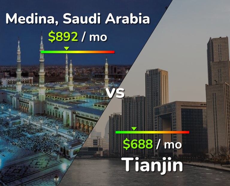 Cost of living in Medina vs Tianjin infographic