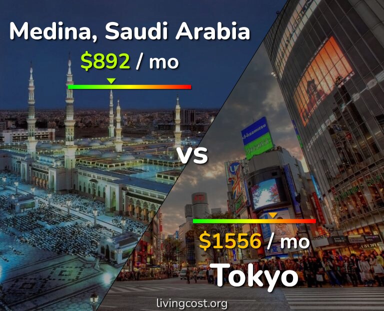 Cost of living in Medina vs Tokyo infographic