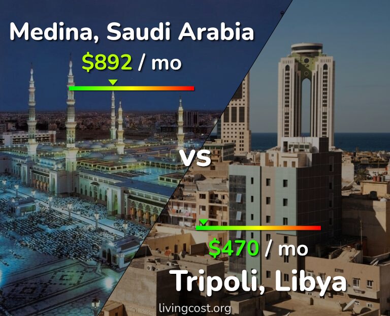 Cost of living in Medina vs Tripoli infographic