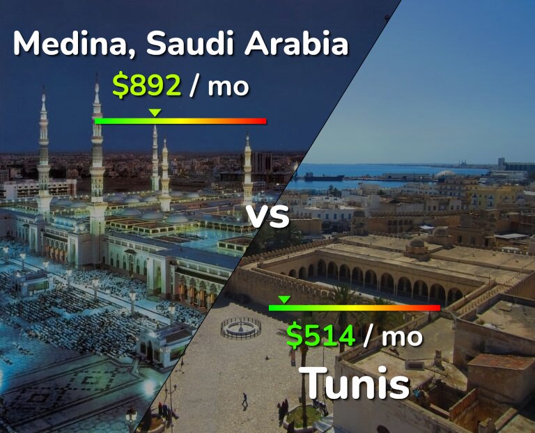 Cost of living in Medina vs Tunis infographic