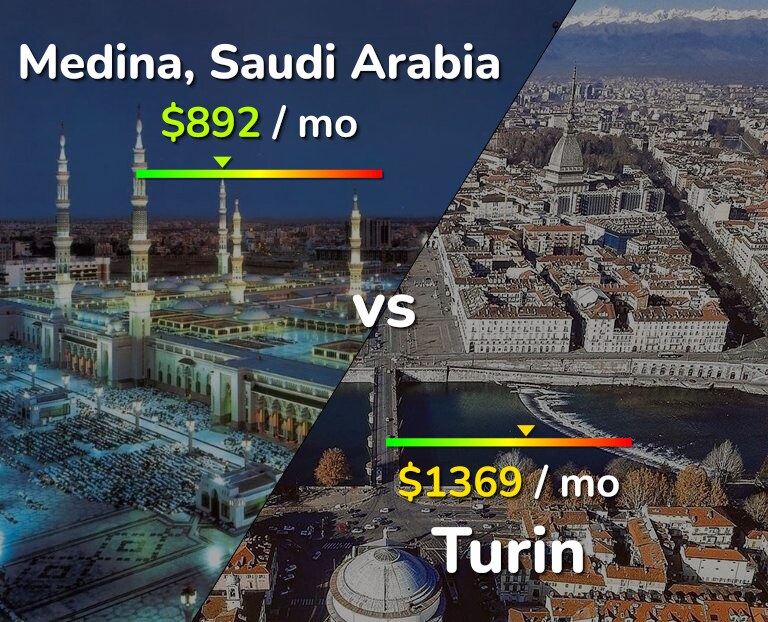 Cost of living in Medina vs Turin infographic