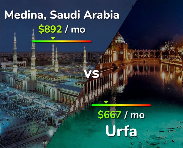 Cost of living in Medina vs Urfa infographic