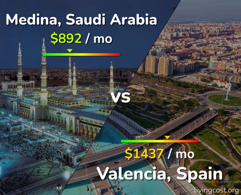 Cost of living in Medina vs Valencia, Spain infographic