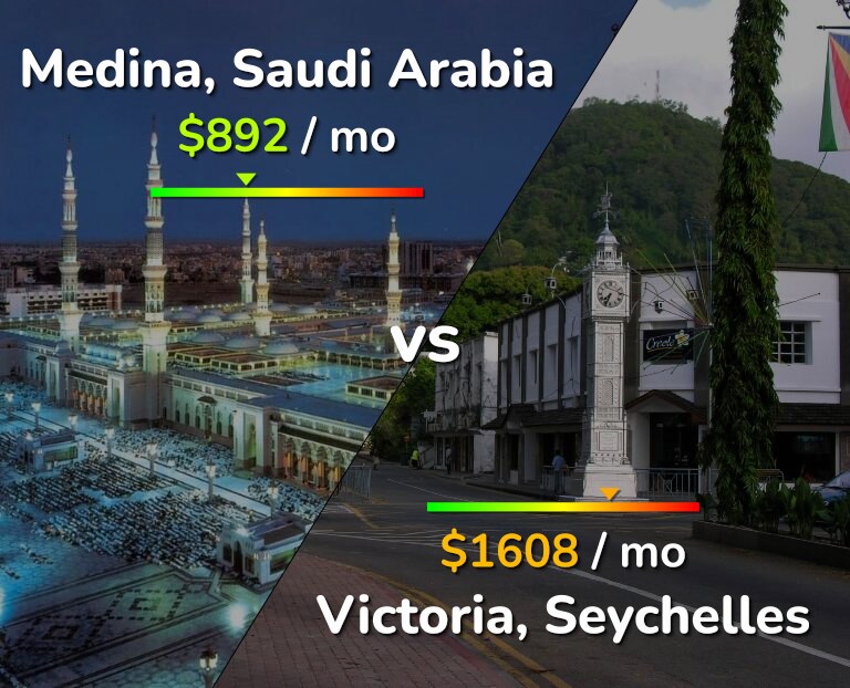 Cost of living in Medina vs Victoria infographic