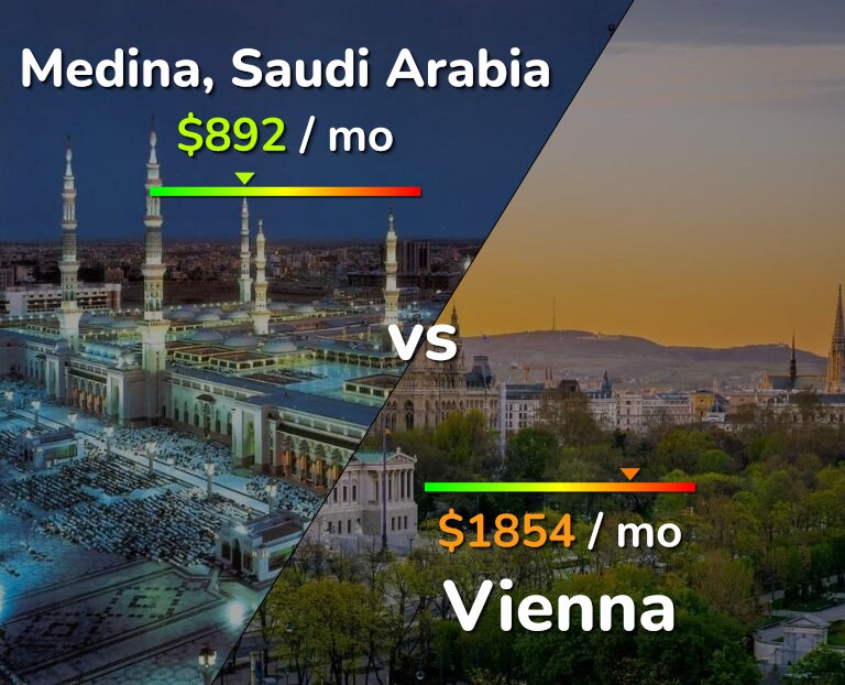 Cost of living in Medina vs Vienna infographic