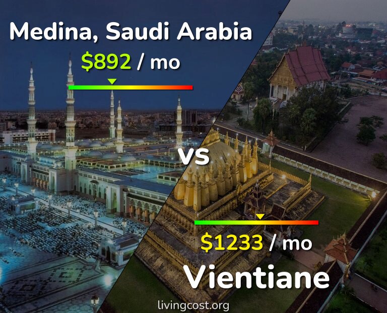 Cost of living in Medina vs Vientiane infographic