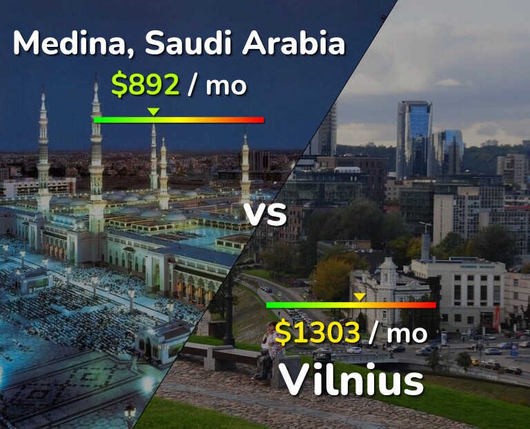 Cost of living in Medina vs Vilnius infographic