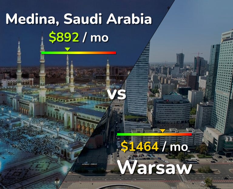 Cost of living in Medina vs Warsaw infographic