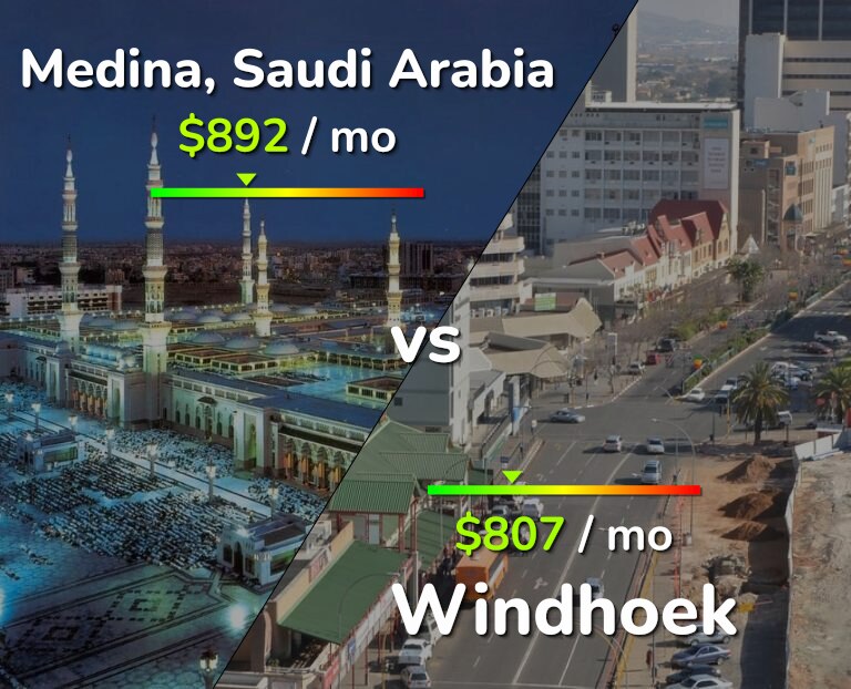 Cost of living in Medina vs Windhoek infographic