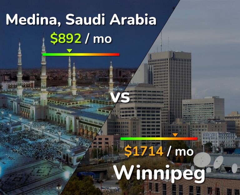 Cost of living in Medina vs Winnipeg infographic