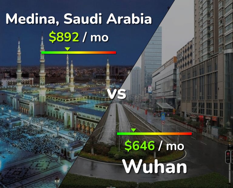 Cost of living in Medina vs Wuhan infographic