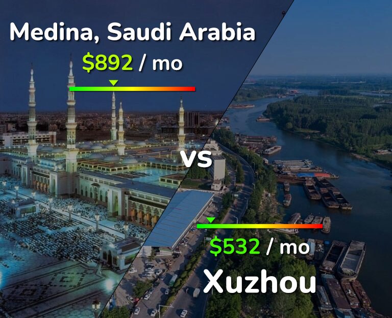 Cost of living in Medina vs Xuzhou infographic