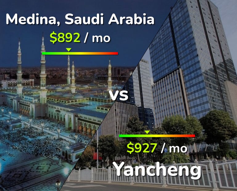 Cost of living in Medina vs Yancheng infographic