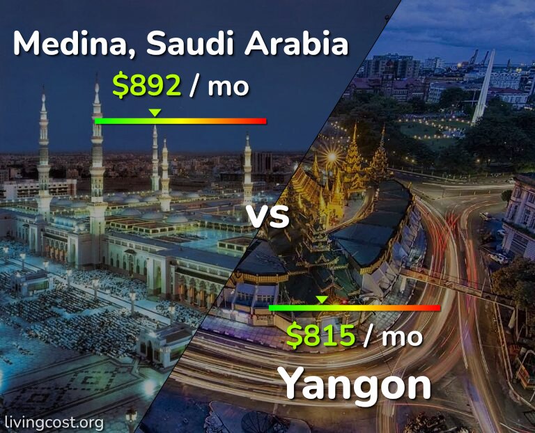 Cost of living in Medina vs Yangon infographic