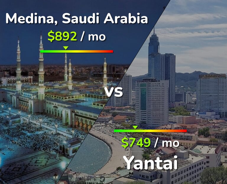 Cost of living in Medina vs Yantai infographic