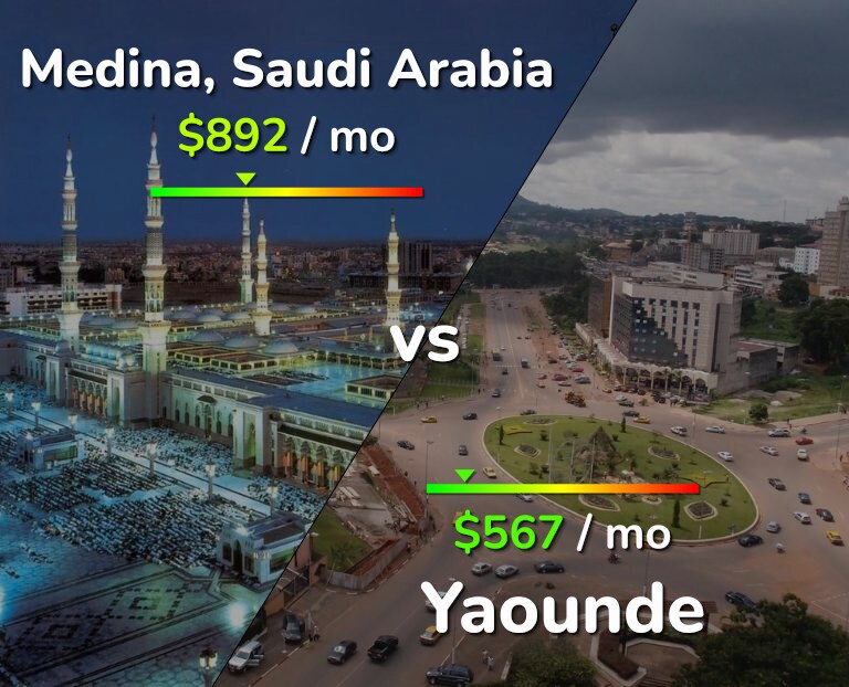 Cost of living in Medina vs Yaounde infographic