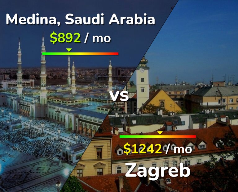 Cost of living in Medina vs Zagreb infographic