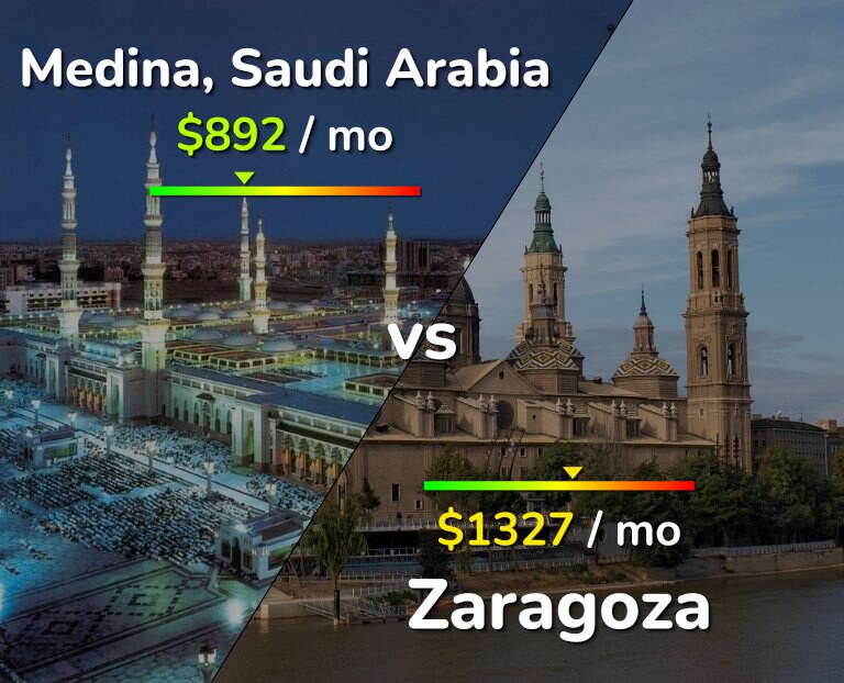 Cost of living in Medina vs Zaragoza infographic
