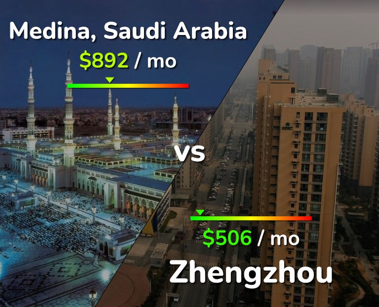 Cost of living in Medina vs Zhengzhou infographic