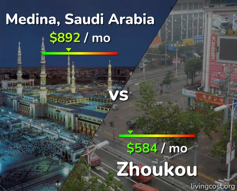 Cost of living in Medina vs Zhoukou infographic