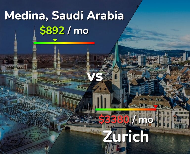Cost of living in Medina vs Zurich infographic