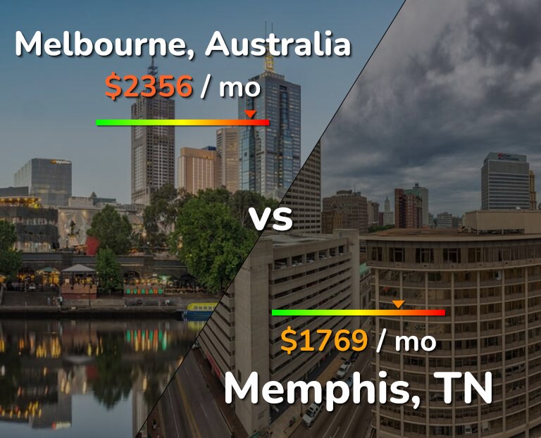 Cost of living in Melbourne vs Memphis infographic