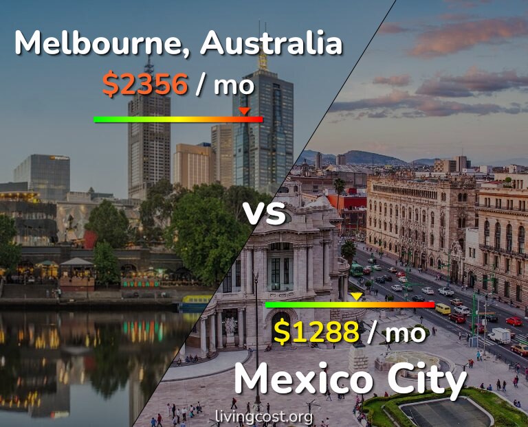 Cost of living in Melbourne vs Mexico City infographic