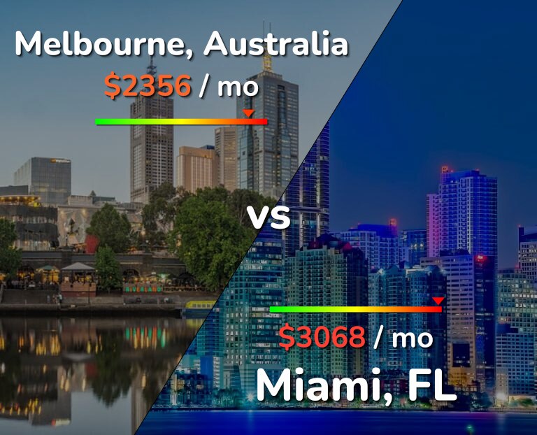 Cost of living in Melbourne vs Miami infographic