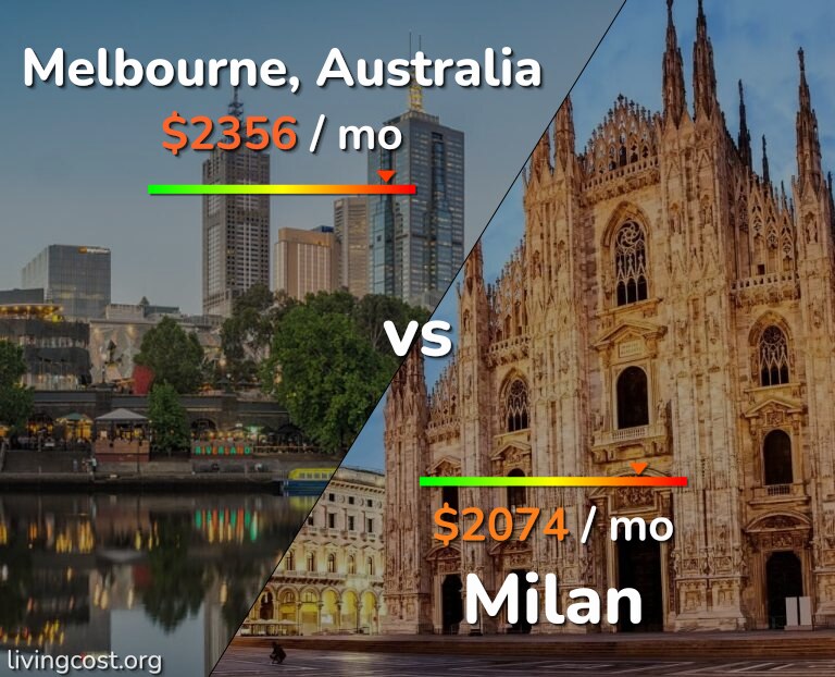 Cost of living in Melbourne vs Milan infographic