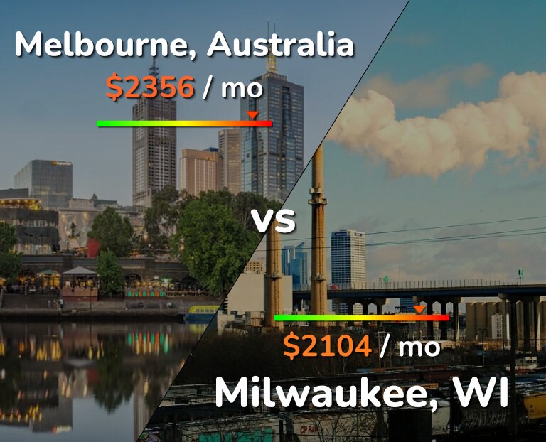 Cost of living in Melbourne vs Milwaukee infographic