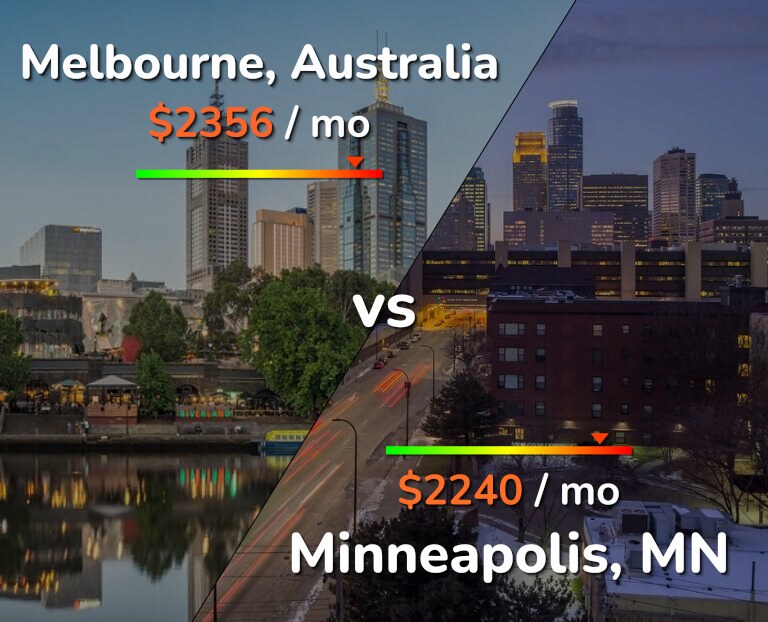 Cost of living in Melbourne vs Minneapolis infographic
