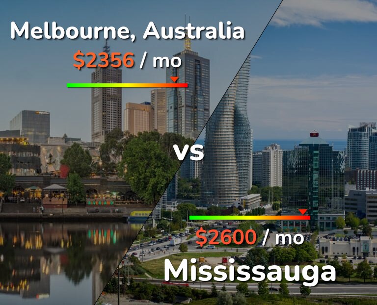 Cost of living in Melbourne vs Mississauga infographic