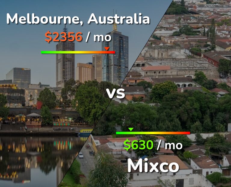 Cost of living in Melbourne vs Mixco infographic